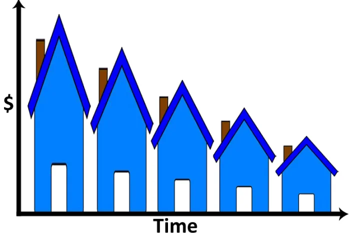 How to have a Shrinking Mortgage